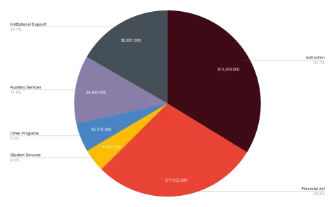 operating expenses pie chart